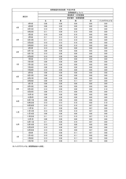北 東 南 西 バックグラウンド※ 4月4日 0.08 0.08 0.09 0.06 0.09 4月8日;pdf