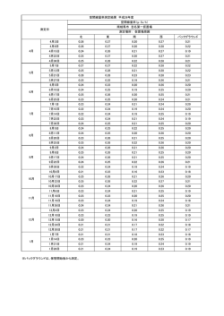 北 東 南 西 バックグラウンド 4月3日 0.26 0.27 0.20 0.27 0.21 4月8日;pdf