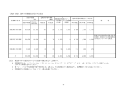 （表28）図書、資料の所蔵数及び受け入れ状況 45,620 35,164 281 120;pdf