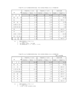 【第三次産業】 平成27年における死傷災害発生状況（死亡災害及び休業;pdf