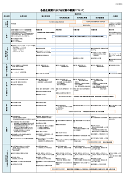 各発生段階における対策の概要について - 和歌山市感染症情報センター;pdf