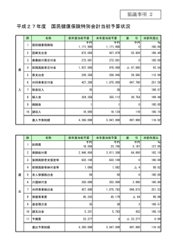 協議事項 2 平成27年度 国民健康保険特別会計当初予算状況;pdf