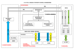 公立大学法人長岡造形大学研究費不正使用防止対策運営管理図 「研究;pdf
