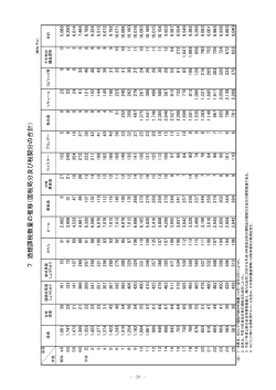 7 酒類課税数量の推移（国税局分及び 税関分の合計）;pdf