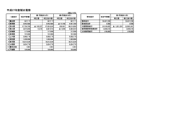補正予算の推移 (ファイル名：hoseisuii_h27_2gou サイズ：40.79KB);pdf