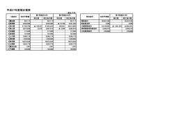 補正予算の推移 (ファイル名：hoseisuii_h27_2gou サイズ：40.79KB);pdf