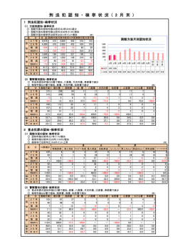 刑法犯認知・検挙状況（2月末現在）(3月25日掲載);pdf