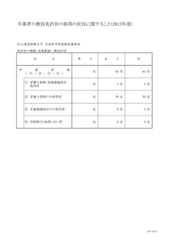 卒業者の教員免許状の取得の状況に関すること（2013;pdf