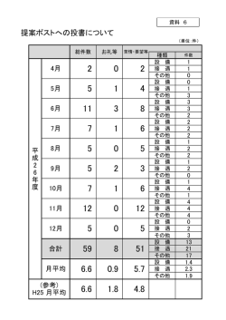資料6 提案ポストへの投書について（PDF：49.6KB）;pdf