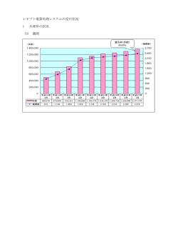 レセプト電算処理システムの受付状況 1 兵庫県の状況 (3) 調剤;pdf