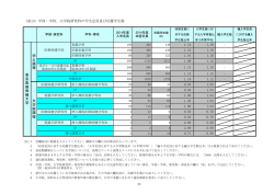 （表13）学部・学科、大学院研究科の学生定員及び;pdf