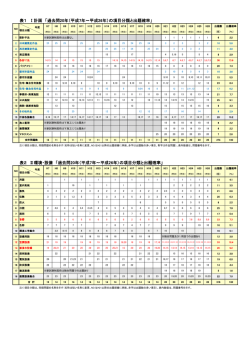 表1 Ⅰ計画 「過去問20年（平成7年～平成26年）の項目分類と出題確率;pdf
