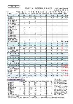 平成27年 労働災害発生状況（2月末現在）;pdf