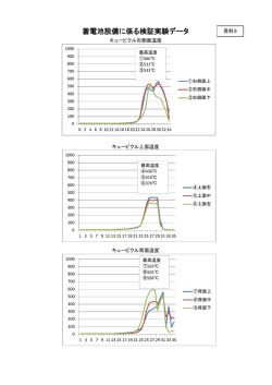 資料3 蓄電池設備に係る検証実験データ;pdf