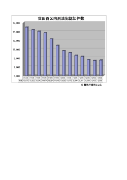 世田谷区内刑法犯認知件数（平成14年～平成26年）（PDF形式 69;pdf