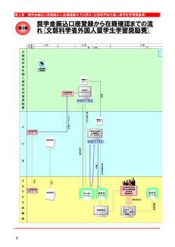 奨学金振込口座登録から在籍確認までの流 れ(文部科学省外国人;pdf