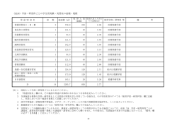 学部・研究科ごとの学生用実験・実習室の面積・規模;pdf