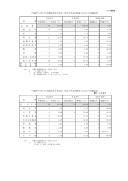 【第三次産業】 平成26年における死傷災害発生状況（死亡災害及び休業;pdf