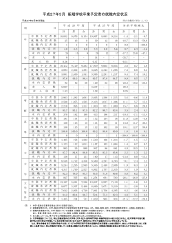 平成27年3月 新規学校卒業予定者の就職内定状況 - 岡山労働局;pdf