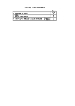 H17.1.1 人数 79 4 50 間接部門 7 事業部門 43 ア 全体職員数（役員;pdf