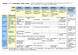 〇 浜田市新型インフルエンザ等対策行動計画の各段階における概要