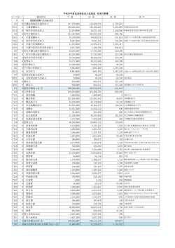 勘定科目 予 算 決 算 差 異 0 0 【経常活動による収支】 153 0 介護福祉