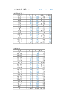 人口構成 平成27年4月1日 (pdf サイズ:55.50 KB)