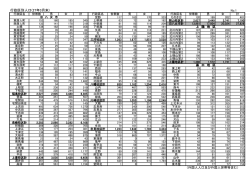 行政区別人口(27年3月末)