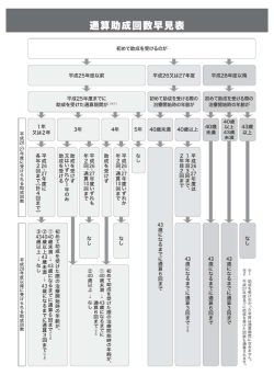 初めて助成を受けるのが