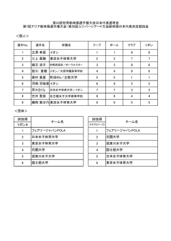 ＜個人＞ 1 立澤 孝菜 イオン 1 1 6 6 2 三上 真穂 東京女子体育大学 2 2