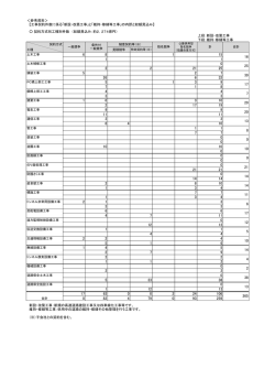 ＜参考資料＞ 【工事契約件数に係る「新設・改築工事」と「維持・修繕等