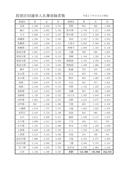 平成27年4月2日現在投票区別選挙人名簿登録者数 (94キロバイト)
