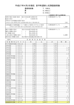 平成27年4月2日現在 安平町選挙人名簿登録者数