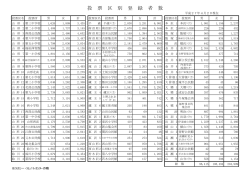 平成27年4月2日現在（山形県議会議員選挙選挙時登録）