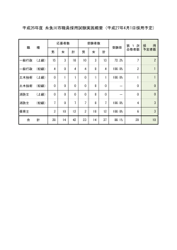 平成26年度 糸魚川市職員採用試験実施概要 (平成27年4月1日採用予定)