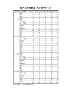 免許状取得件数（免許種・教科別）