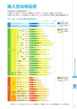 購入意向喚起度 - ジェイアール東日本企画