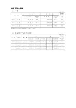 教育予算の推移