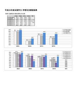 H26全国学力状況調査報告