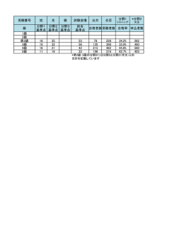受験番号 姓 名 級 試験会場 出欠 合否 分野1 *分野2 級 分野1 基準点