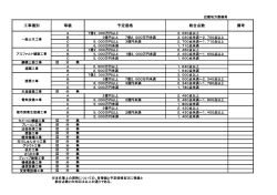（指名競争）参加資格における等級区分別総合点数