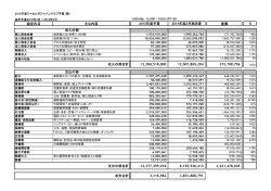 勘定科目 2015年度予算 2014年度2月期決算 差異 % 12,380,518,000