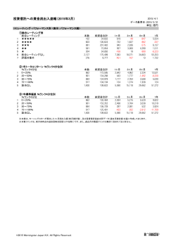 投資信託への資金流出入速報（2015年3月） ß®