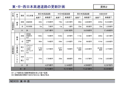 東・中・西日本高速道路の更新計画