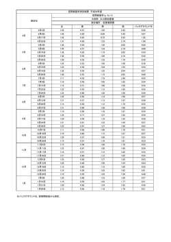 北 東 南 西 バックグラウンド※ 4月5日 1.45 0.57 1.05 2.45 0.95 4月9日