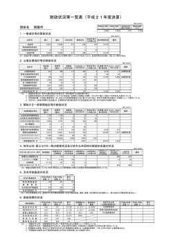 財政状況等一覧表（平成21年度決算）