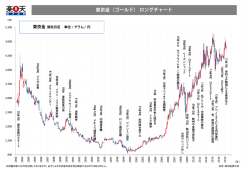 東京金（ゴールド） ロングチャート