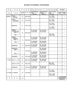 東京家政大学の教員養成に係る専任教員数