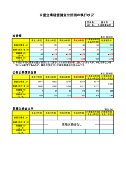 公営企業経営健全化計画の執行状況