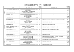 東京水道施設整備マスタープラン 施設整備指標
